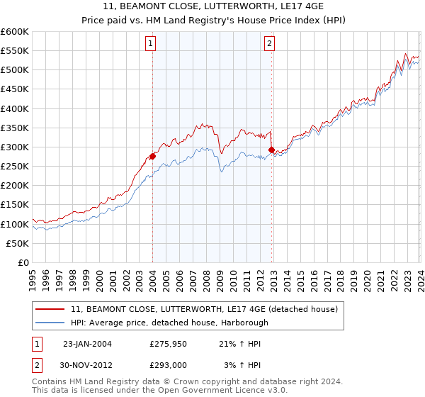 11, BEAMONT CLOSE, LUTTERWORTH, LE17 4GE: Price paid vs HM Land Registry's House Price Index