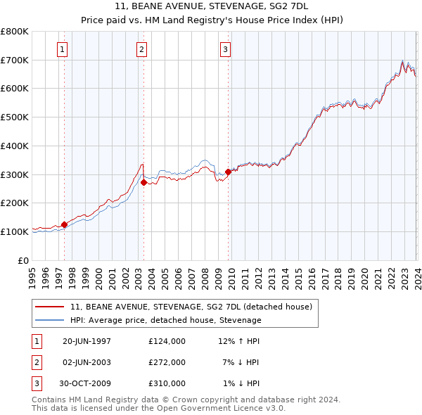 11, BEANE AVENUE, STEVENAGE, SG2 7DL: Price paid vs HM Land Registry's House Price Index