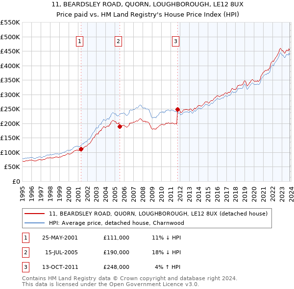 11, BEARDSLEY ROAD, QUORN, LOUGHBOROUGH, LE12 8UX: Price paid vs HM Land Registry's House Price Index