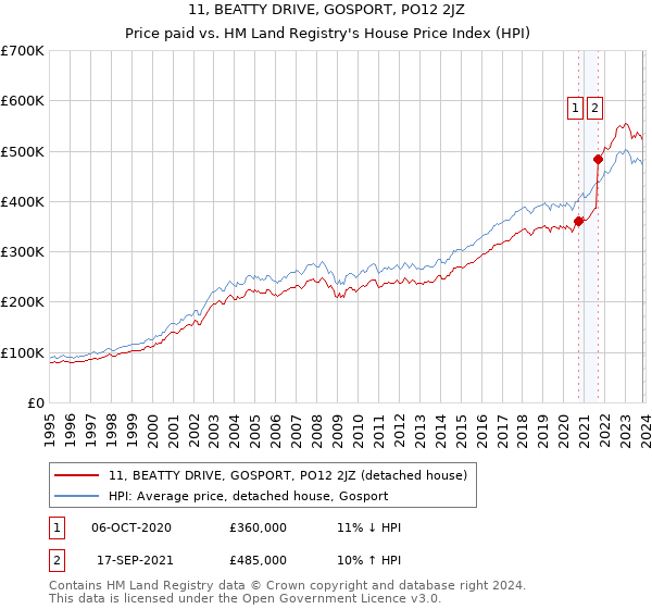 11, BEATTY DRIVE, GOSPORT, PO12 2JZ: Price paid vs HM Land Registry's House Price Index