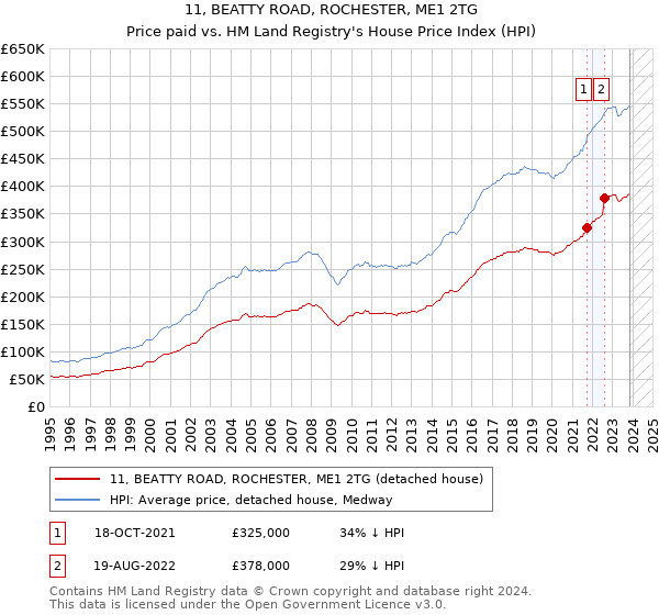 11, BEATTY ROAD, ROCHESTER, ME1 2TG: Price paid vs HM Land Registry's House Price Index