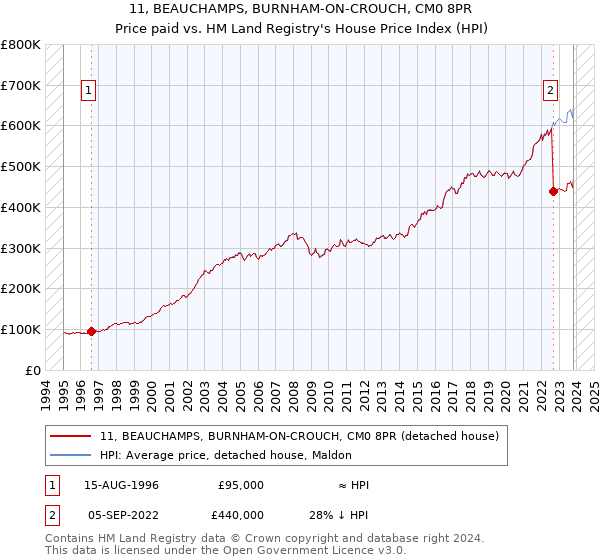 11, BEAUCHAMPS, BURNHAM-ON-CROUCH, CM0 8PR: Price paid vs HM Land Registry's House Price Index