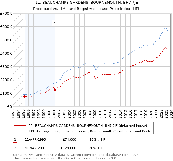 11, BEAUCHAMPS GARDENS, BOURNEMOUTH, BH7 7JE: Price paid vs HM Land Registry's House Price Index