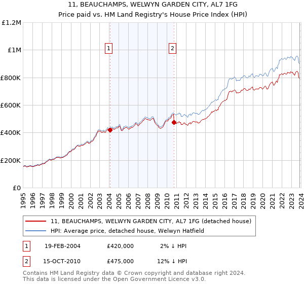 11, BEAUCHAMPS, WELWYN GARDEN CITY, AL7 1FG: Price paid vs HM Land Registry's House Price Index