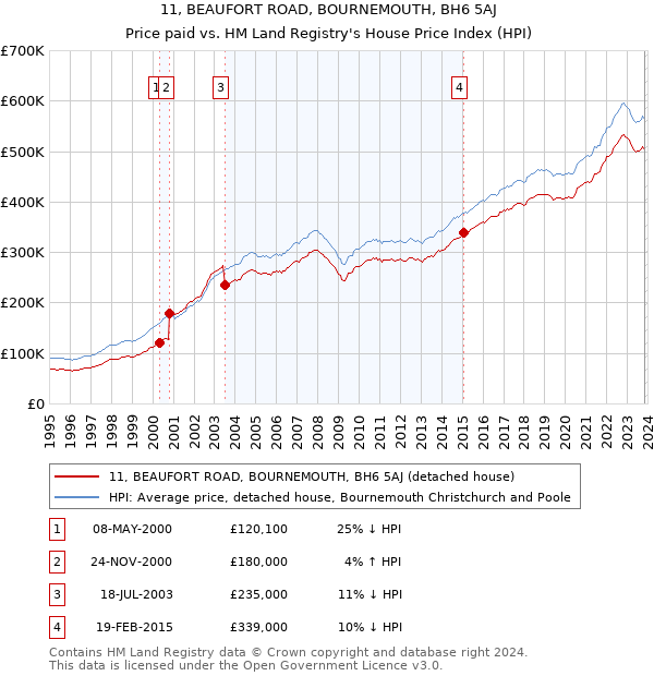 11, BEAUFORT ROAD, BOURNEMOUTH, BH6 5AJ: Price paid vs HM Land Registry's House Price Index