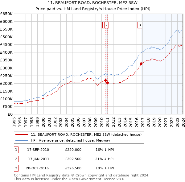 11, BEAUFORT ROAD, ROCHESTER, ME2 3SW: Price paid vs HM Land Registry's House Price Index