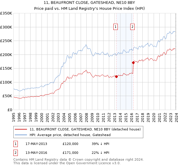 11, BEAUFRONT CLOSE, GATESHEAD, NE10 8BY: Price paid vs HM Land Registry's House Price Index