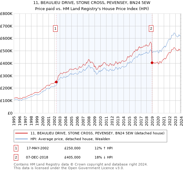 11, BEAULIEU DRIVE, STONE CROSS, PEVENSEY, BN24 5EW: Price paid vs HM Land Registry's House Price Index