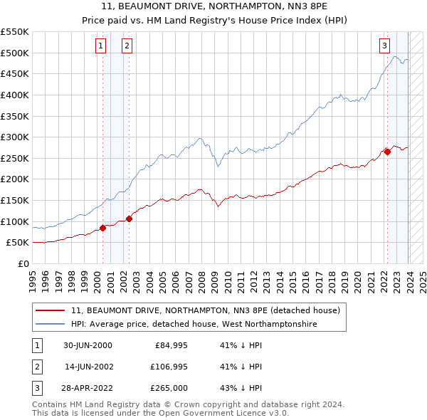 11, BEAUMONT DRIVE, NORTHAMPTON, NN3 8PE: Price paid vs HM Land Registry's House Price Index