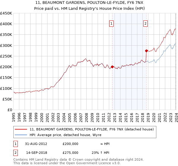 11, BEAUMONT GARDENS, POULTON-LE-FYLDE, FY6 7NX: Price paid vs HM Land Registry's House Price Index
