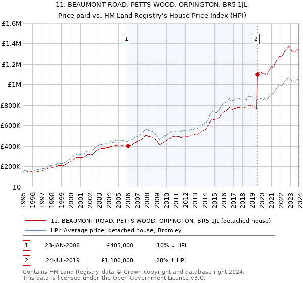 11, BEAUMONT ROAD, PETTS WOOD, ORPINGTON, BR5 1JL: Price paid vs HM Land Registry's House Price Index