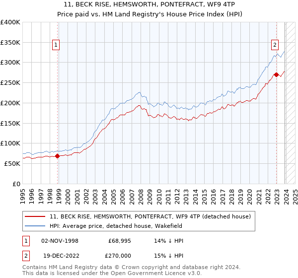 11, BECK RISE, HEMSWORTH, PONTEFRACT, WF9 4TP: Price paid vs HM Land Registry's House Price Index