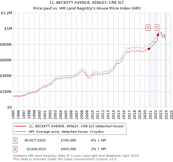 11, BECKETT AVENUE, KENLEY, CR8 5LT: Price paid vs HM Land Registry's House Price Index