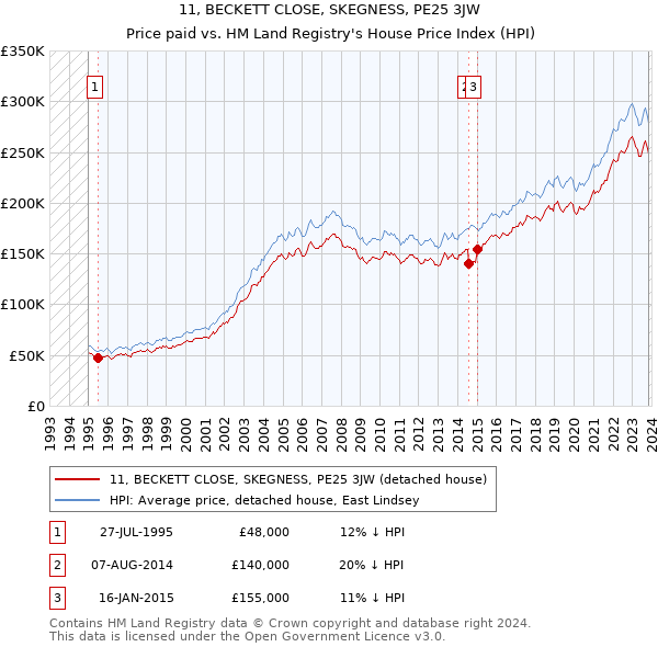 11, BECKETT CLOSE, SKEGNESS, PE25 3JW: Price paid vs HM Land Registry's House Price Index