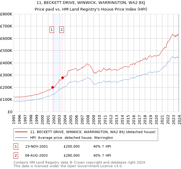 11, BECKETT DRIVE, WINWICK, WARRINGTON, WA2 8XJ: Price paid vs HM Land Registry's House Price Index