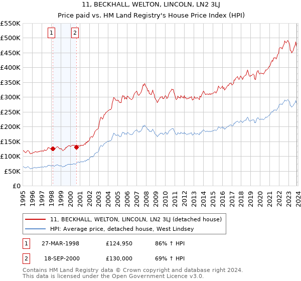 11, BECKHALL, WELTON, LINCOLN, LN2 3LJ: Price paid vs HM Land Registry's House Price Index