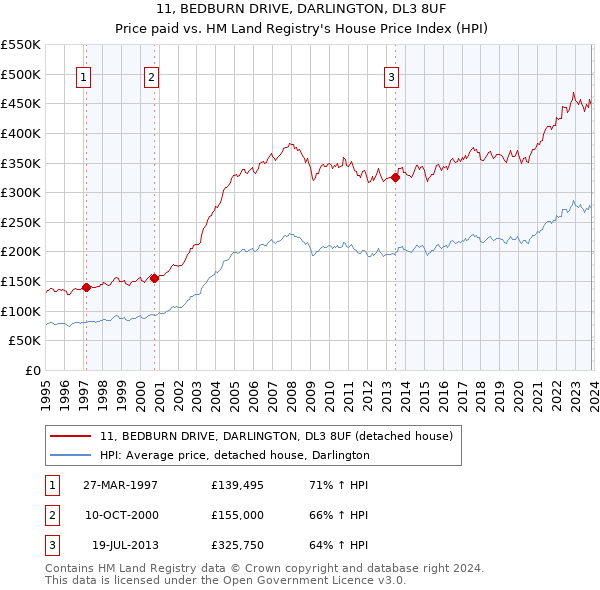 11, BEDBURN DRIVE, DARLINGTON, DL3 8UF: Price paid vs HM Land Registry's House Price Index