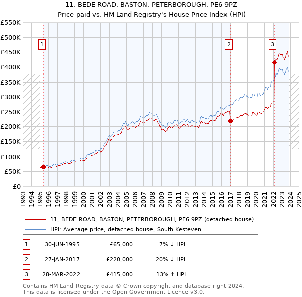 11, BEDE ROAD, BASTON, PETERBOROUGH, PE6 9PZ: Price paid vs HM Land Registry's House Price Index