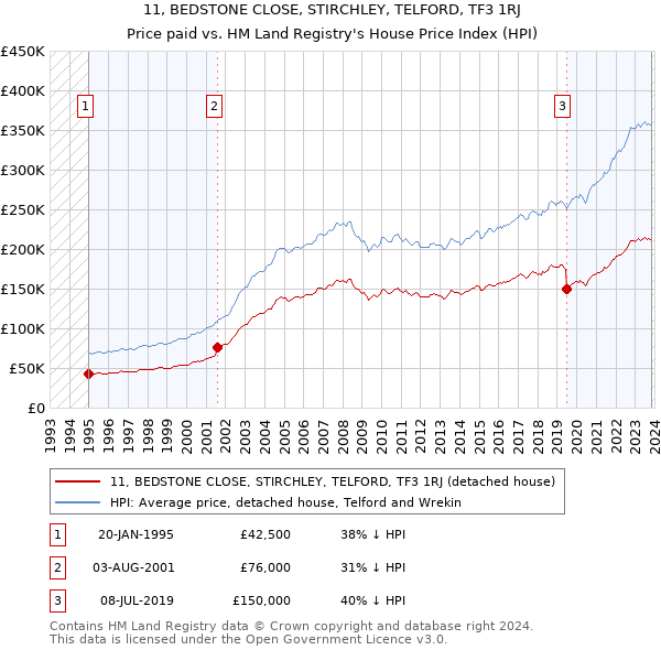 11, BEDSTONE CLOSE, STIRCHLEY, TELFORD, TF3 1RJ: Price paid vs HM Land Registry's House Price Index