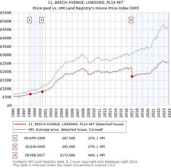 11, BEECH AVENUE, LISKEARD, PL14 4ET: Price paid vs HM Land Registry's House Price Index