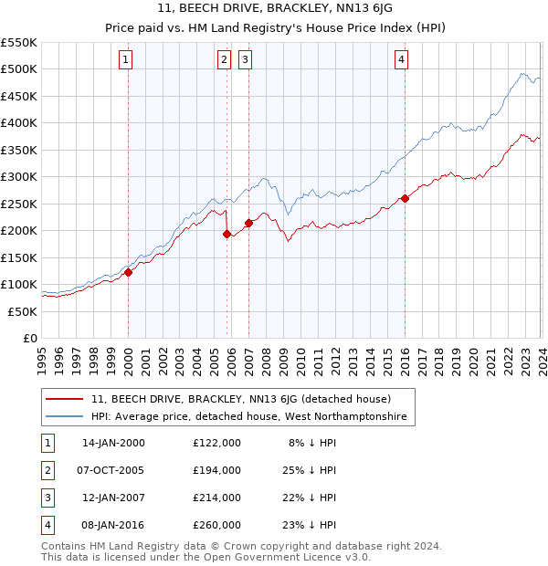 11, BEECH DRIVE, BRACKLEY, NN13 6JG: Price paid vs HM Land Registry's House Price Index