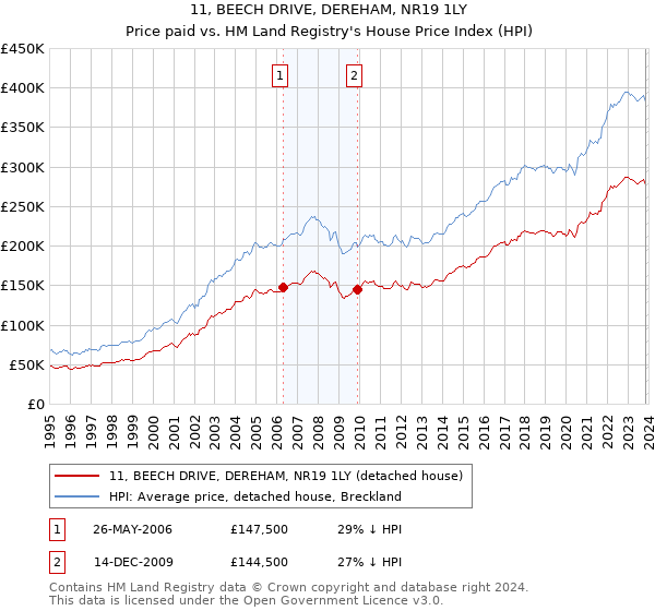 11, BEECH DRIVE, DEREHAM, NR19 1LY: Price paid vs HM Land Registry's House Price Index
