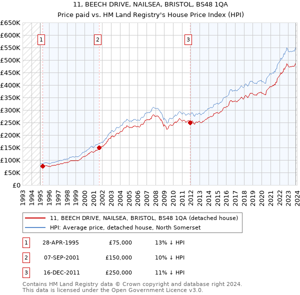 11, BEECH DRIVE, NAILSEA, BRISTOL, BS48 1QA: Price paid vs HM Land Registry's House Price Index