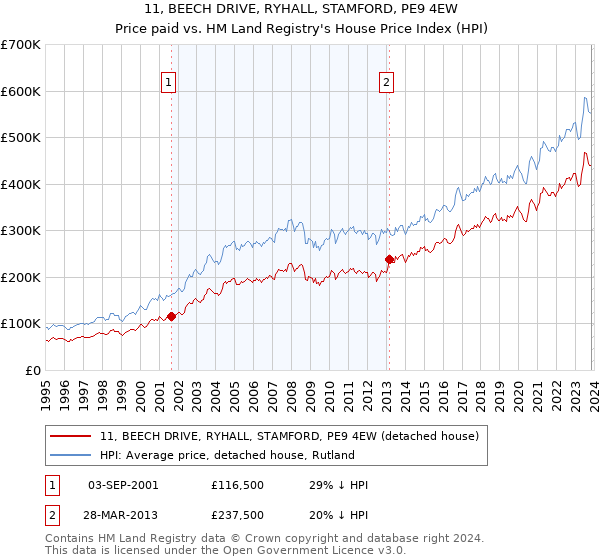 11, BEECH DRIVE, RYHALL, STAMFORD, PE9 4EW: Price paid vs HM Land Registry's House Price Index