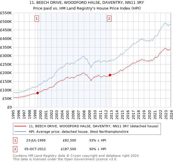 11, BEECH DRIVE, WOODFORD HALSE, DAVENTRY, NN11 3RY: Price paid vs HM Land Registry's House Price Index