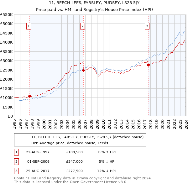 11, BEECH LEES, FARSLEY, PUDSEY, LS28 5JY: Price paid vs HM Land Registry's House Price Index