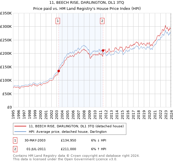 11, BEECH RISE, DARLINGTON, DL1 3TQ: Price paid vs HM Land Registry's House Price Index