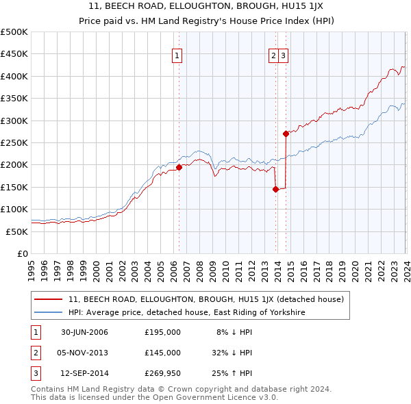 11, BEECH ROAD, ELLOUGHTON, BROUGH, HU15 1JX: Price paid vs HM Land Registry's House Price Index