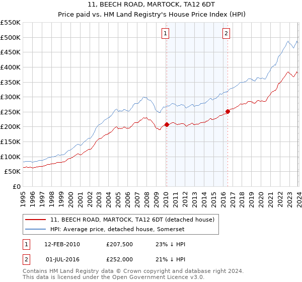 11, BEECH ROAD, MARTOCK, TA12 6DT: Price paid vs HM Land Registry's House Price Index