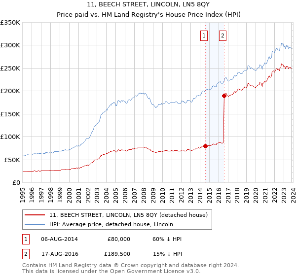 11, BEECH STREET, LINCOLN, LN5 8QY: Price paid vs HM Land Registry's House Price Index