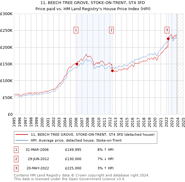 11, BEECH TREE GROVE, STOKE-ON-TRENT, ST4 3FD: Price paid vs HM Land Registry's House Price Index
