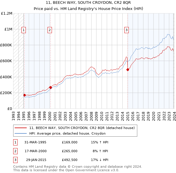 11, BEECH WAY, SOUTH CROYDON, CR2 8QR: Price paid vs HM Land Registry's House Price Index
