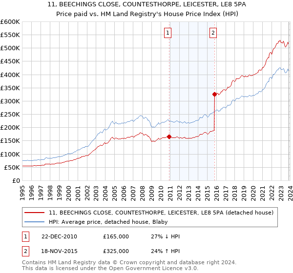 11, BEECHINGS CLOSE, COUNTESTHORPE, LEICESTER, LE8 5PA: Price paid vs HM Land Registry's House Price Index