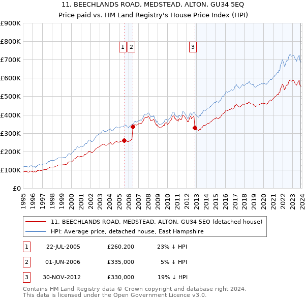 11, BEECHLANDS ROAD, MEDSTEAD, ALTON, GU34 5EQ: Price paid vs HM Land Registry's House Price Index