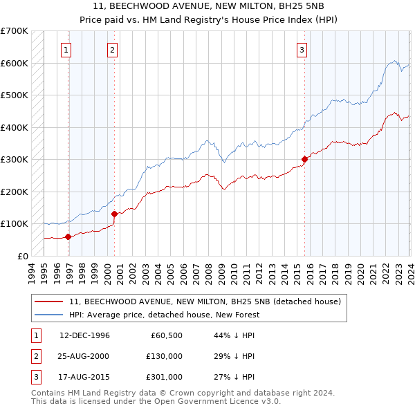 11, BEECHWOOD AVENUE, NEW MILTON, BH25 5NB: Price paid vs HM Land Registry's House Price Index