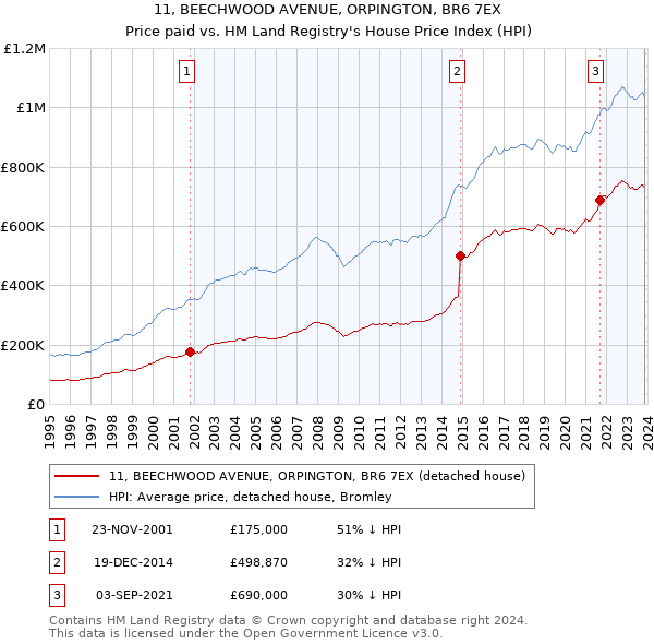 11, BEECHWOOD AVENUE, ORPINGTON, BR6 7EX: Price paid vs HM Land Registry's House Price Index