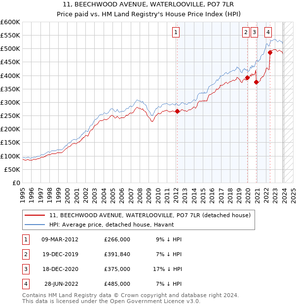 11, BEECHWOOD AVENUE, WATERLOOVILLE, PO7 7LR: Price paid vs HM Land Registry's House Price Index