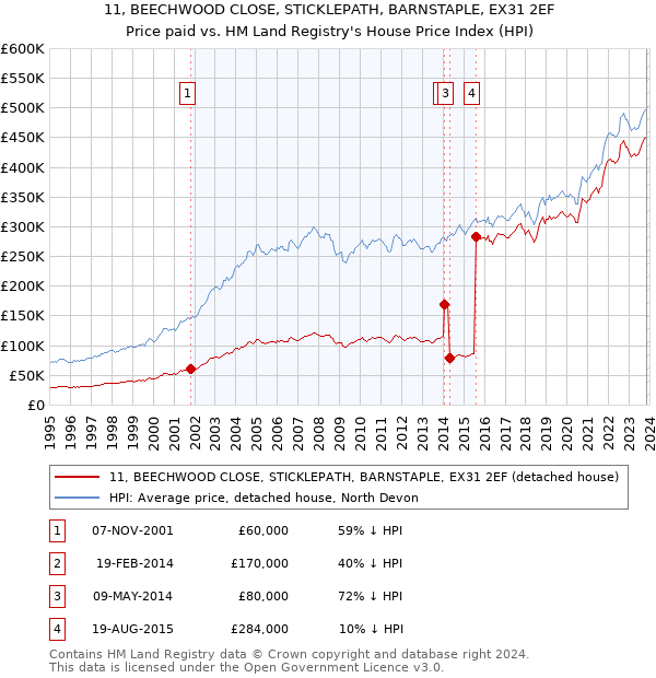 11, BEECHWOOD CLOSE, STICKLEPATH, BARNSTAPLE, EX31 2EF: Price paid vs HM Land Registry's House Price Index