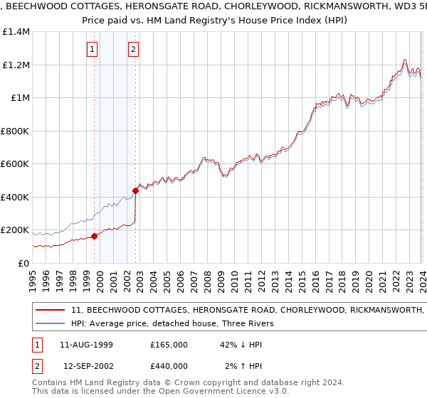 11, BEECHWOOD COTTAGES, HERONSGATE ROAD, CHORLEYWOOD, RICKMANSWORTH, WD3 5BW: Price paid vs HM Land Registry's House Price Index