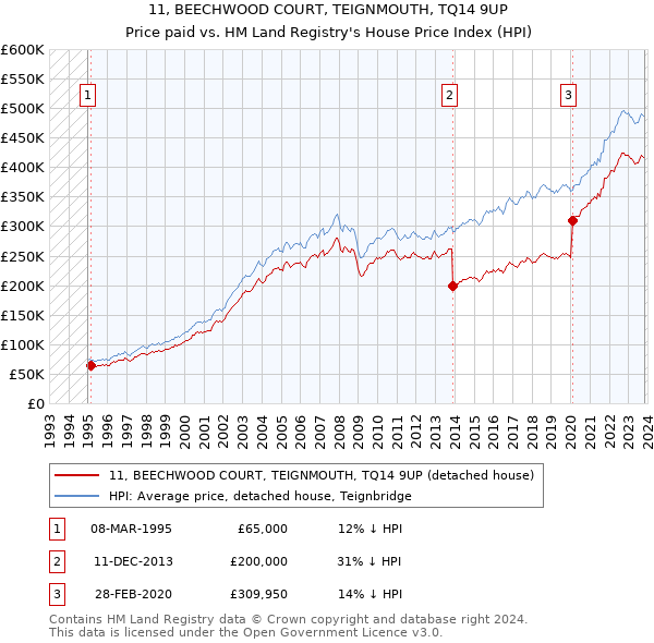 11, BEECHWOOD COURT, TEIGNMOUTH, TQ14 9UP: Price paid vs HM Land Registry's House Price Index