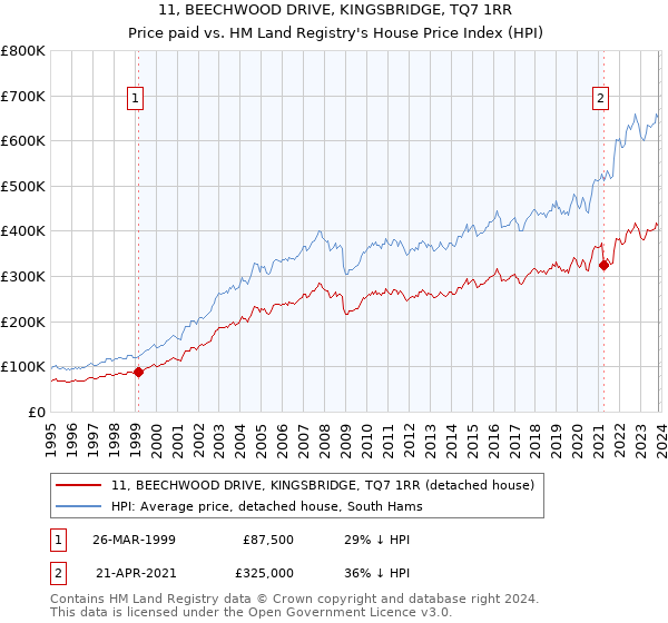 11, BEECHWOOD DRIVE, KINGSBRIDGE, TQ7 1RR: Price paid vs HM Land Registry's House Price Index