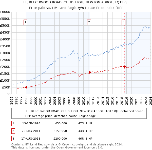 11, BEECHWOOD ROAD, CHUDLEIGH, NEWTON ABBOT, TQ13 0JE: Price paid vs HM Land Registry's House Price Index