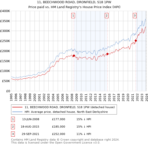 11, BEECHWOOD ROAD, DRONFIELD, S18 1PW: Price paid vs HM Land Registry's House Price Index