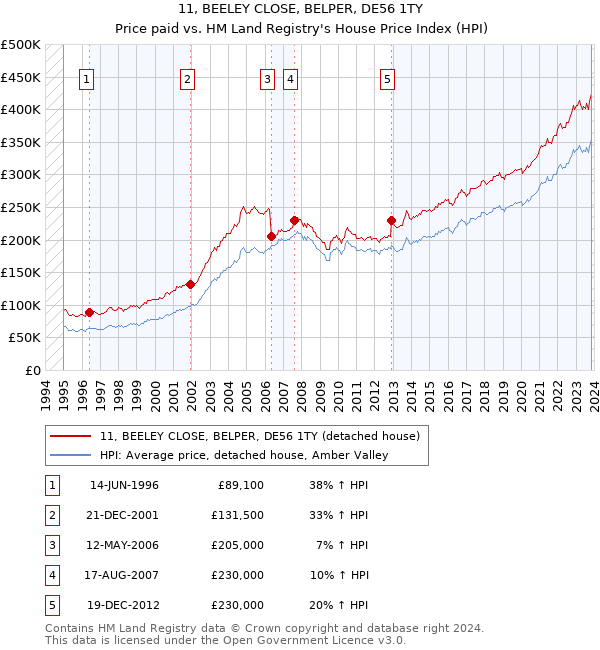 11, BEELEY CLOSE, BELPER, DE56 1TY: Price paid vs HM Land Registry's House Price Index