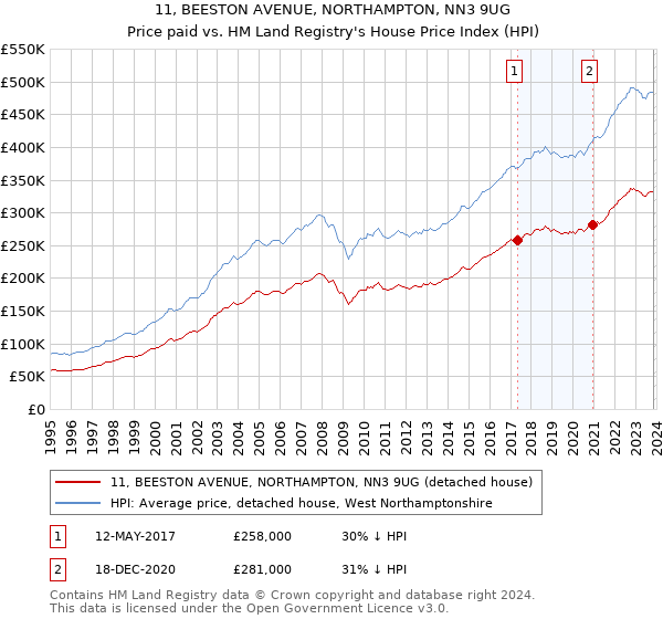 11, BEESTON AVENUE, NORTHAMPTON, NN3 9UG: Price paid vs HM Land Registry's House Price Index