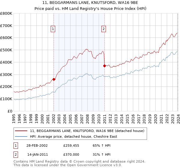 11, BEGGARMANS LANE, KNUTSFORD, WA16 9BE: Price paid vs HM Land Registry's House Price Index